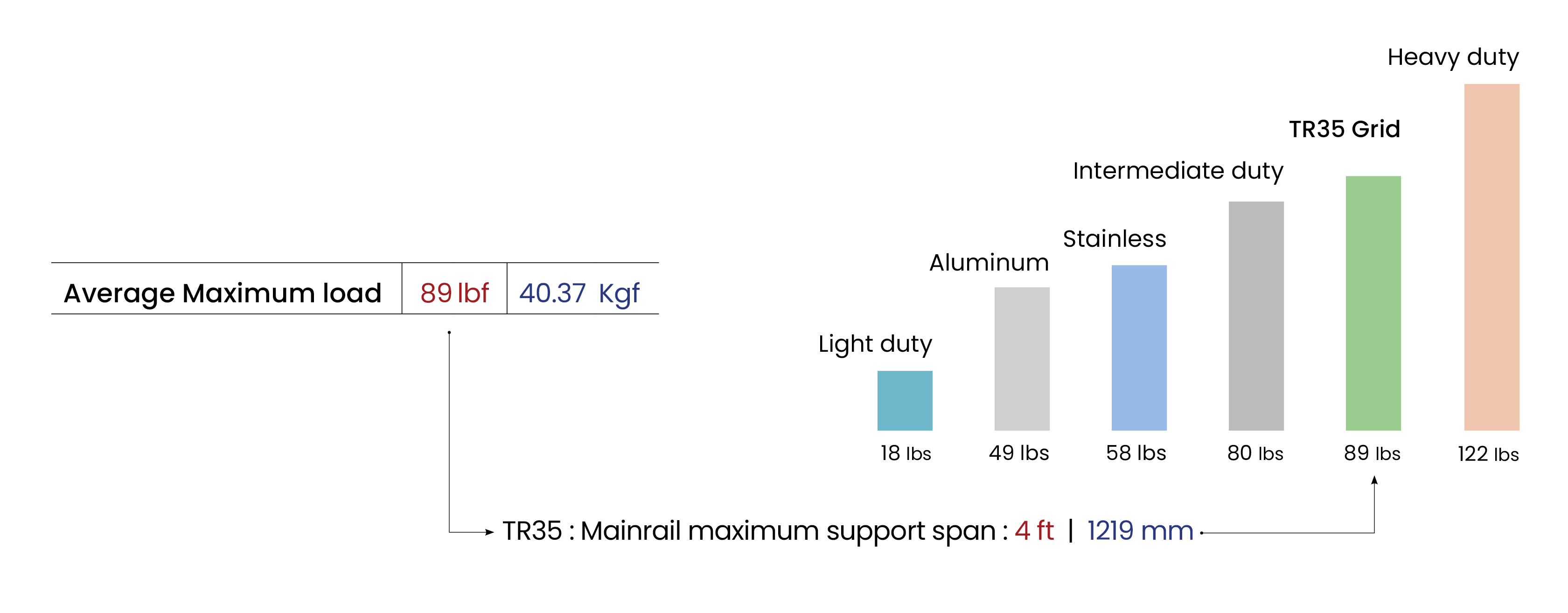 Rail Average Maximum load