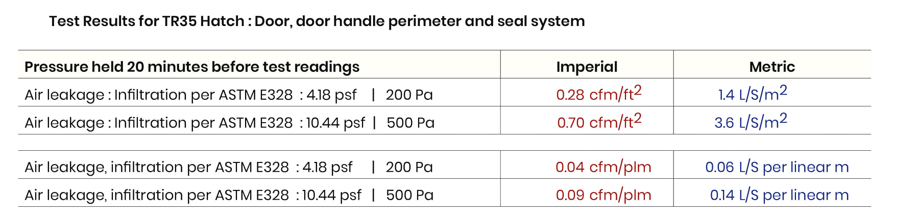 Arcoplast Service and Access Hatch air leakage tests